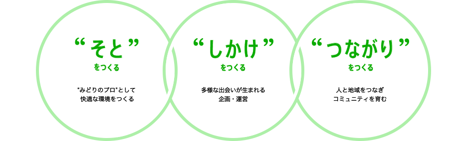 私たちのミッションである、3つの「つくる」の概念図です。そとをつくるとは、緑のプロとして快適な環境をつくること。しかけをつくるとは、多様な出会いが生まれる企画・運営を行うこと。つなりがりをつくるとは、人と地域をつなぎコミュニティを育むこと。