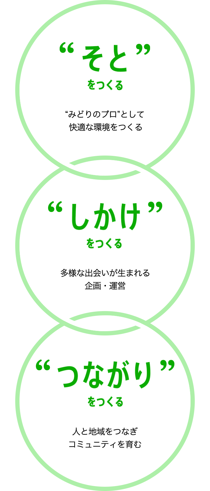 私たちのミッションである、3つの「つくる」の概念図です。そとをつくるとは、緑のプロとして快適な環境をつくること。しかけをつくるとは、多様な出会いが生まれる企画・運営を行うこと。つなりがりをつくるとは、人と地域をつなぎコミュニティを育むこと。